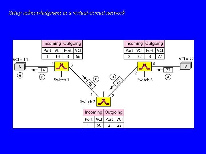 Setup acknowledgment in a virtual-circuit network 