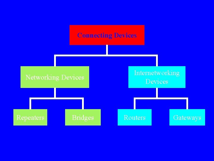 Connecting Devices Networking Devices Repeaters Bridges Internetworking Devices Routers Gateways 