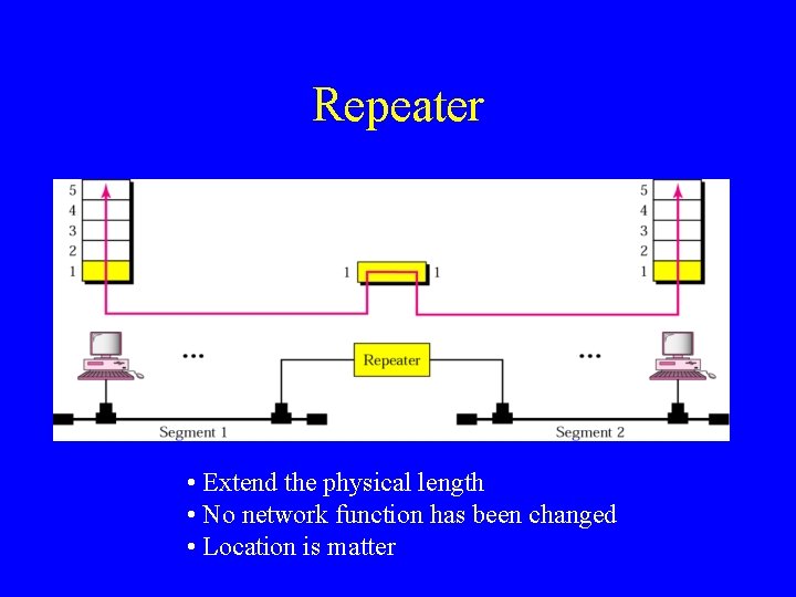 Repeater • Extend the physical length • No network function has been changed •