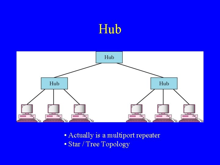 Hub • Actually is a multiport repeater • Star / Tree Topology 