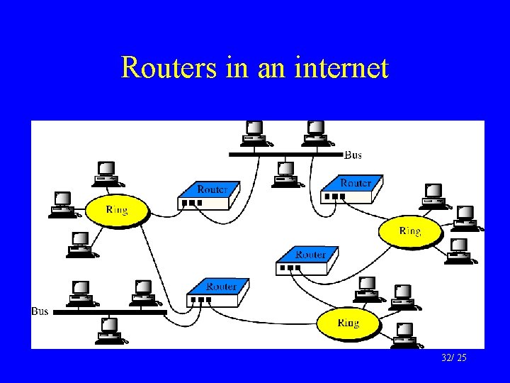 Routers in an internet 32/ 25 