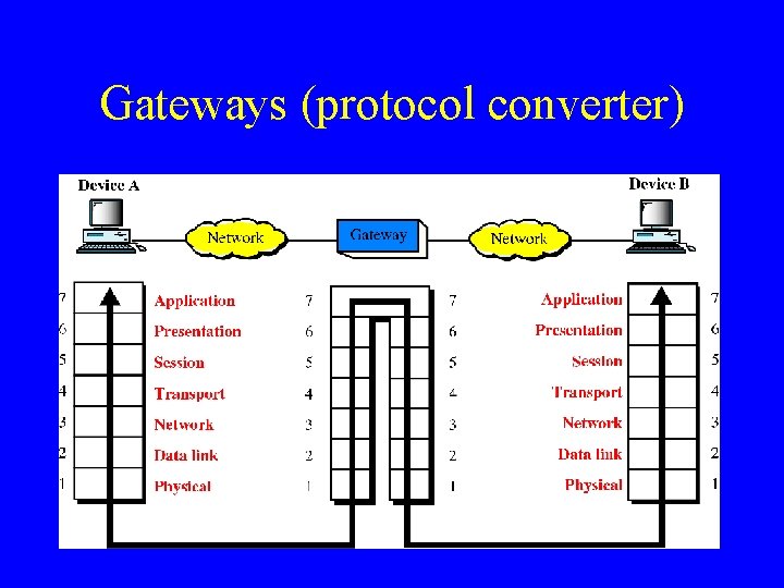 Gateways (protocol converter) 