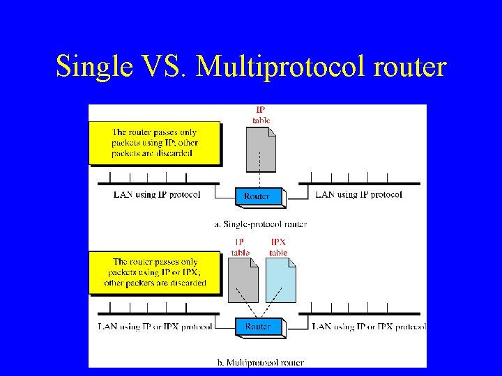 Single VS. Multiprotocol router 