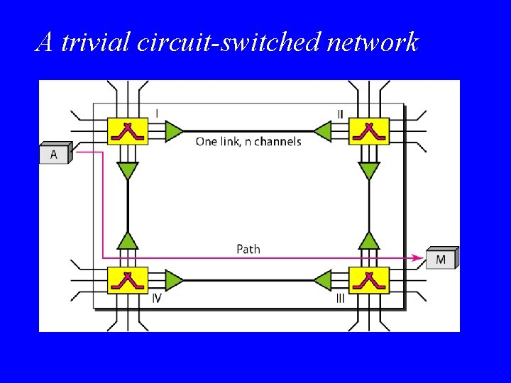 A trivial circuit-switched network 