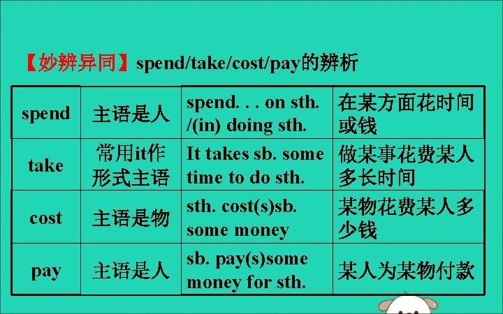 【妙辨异同】spend/take/cost/pay的辨析 spend 主语是人 take 常用it作 形式主语 cost 主语是物 pay 主语是人 spend. . . on