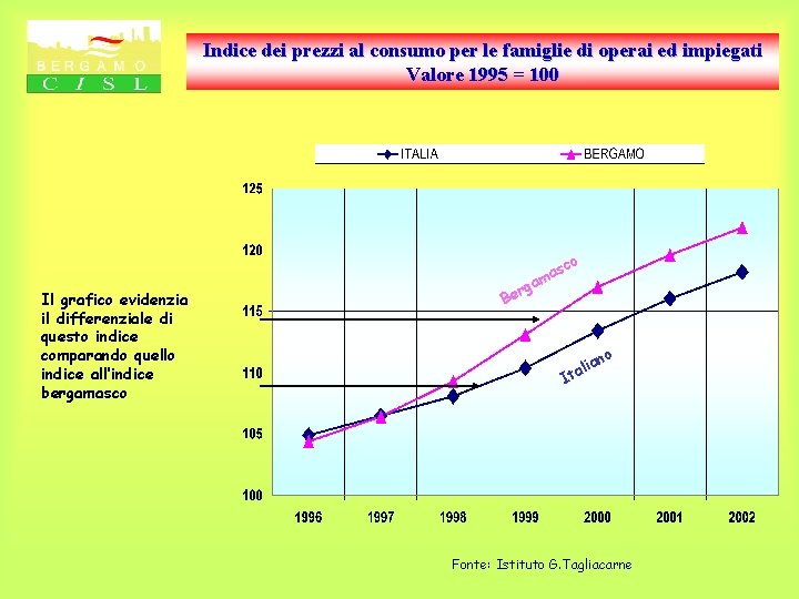 Indice dei prezzi al consumo per le famiglie di operai ed impiegati Valore 1995