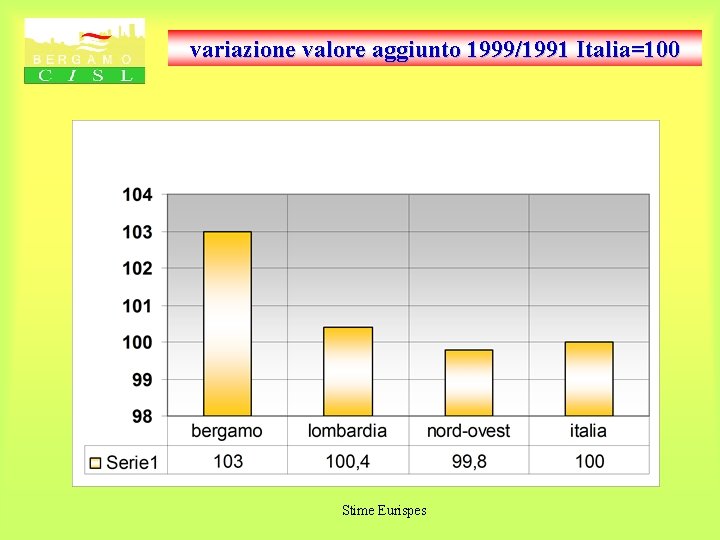 variazione valore aggiunto 1999/1991 Italia=100 Stime Eurispes 