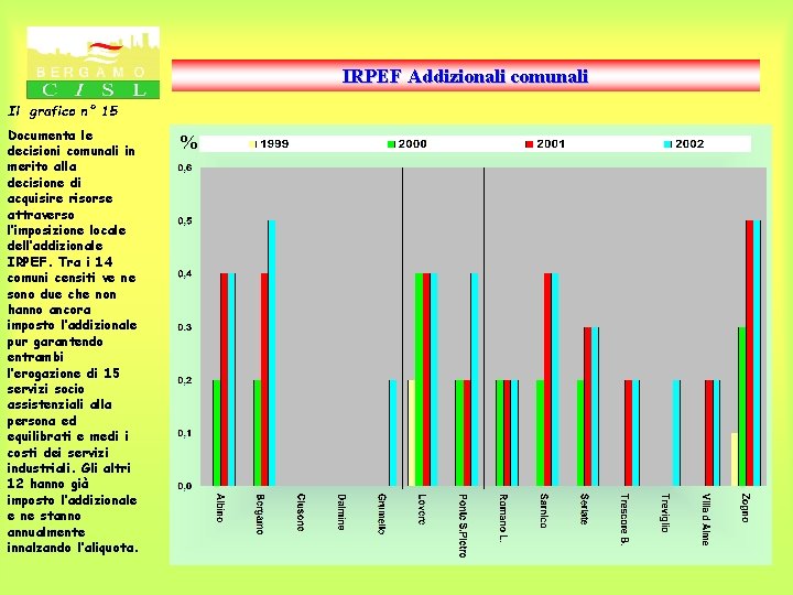 IRPEF Addizionali comunali Il grafico n° 15 Documenta le decisioni comunali in merito alla