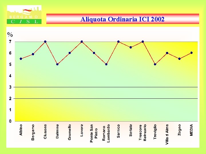 Aliquota Ordinaria ICI 2002 % 