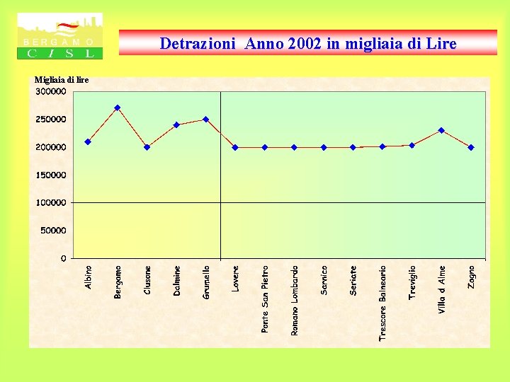 Detrazioni Anno 2002 in migliaia di Lire Migliaia di lire 