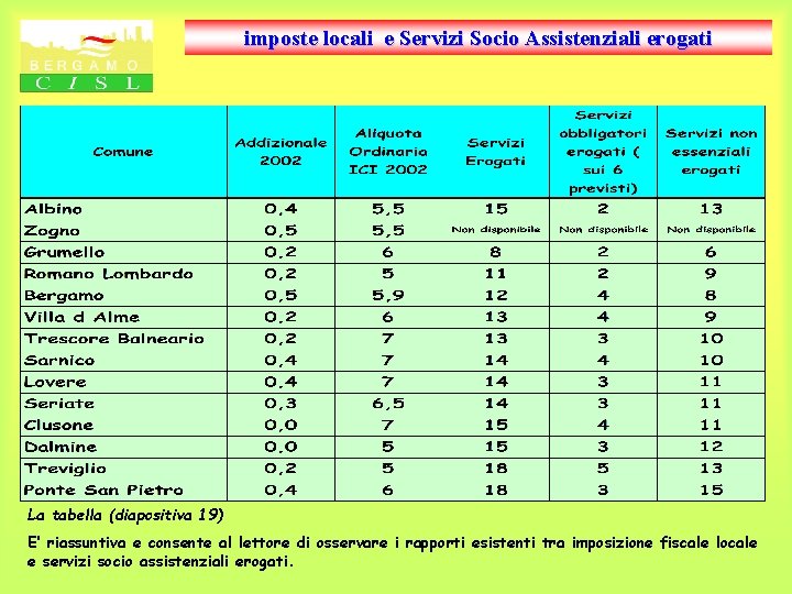 imposte locali e Servizi Socio Assistenziali erogati La tabella (diapositiva 19) E’ riassuntiva e