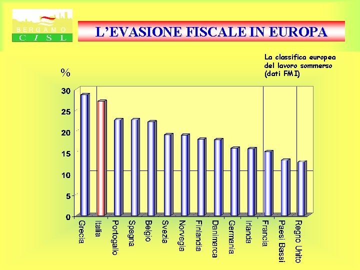 L’EVASIONE FISCALE IN EUROPA % La classifica europea del lavoro sommerso (dati FMI) 