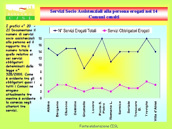 Servizi Socio Assistenziali alla persona erogati nei 14 Comuni censiti I grafici n° 20