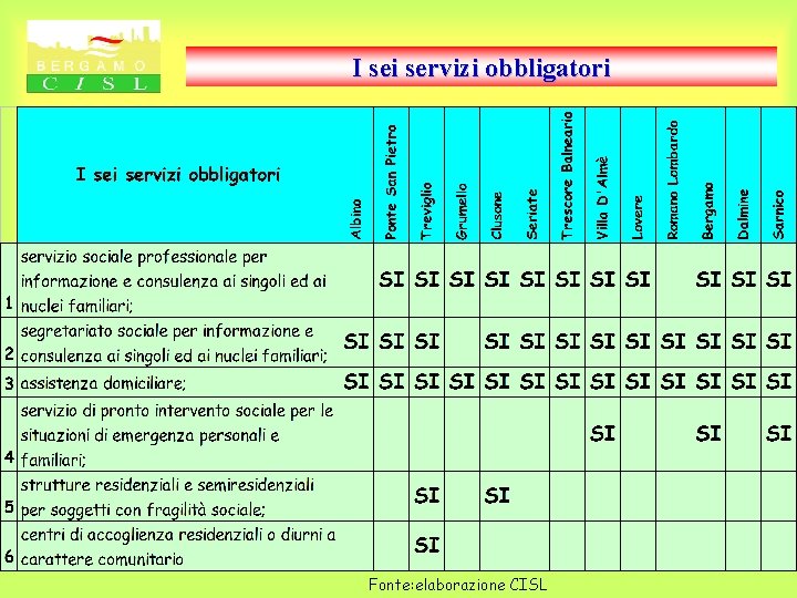 I sei servizi obbligatori Fonte: elaborazione CISL 