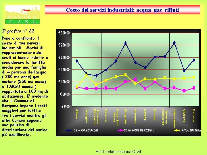 Costo dei servizi industriali: acqua gas rifiuti Il grafico n° 22 Pone a confronto