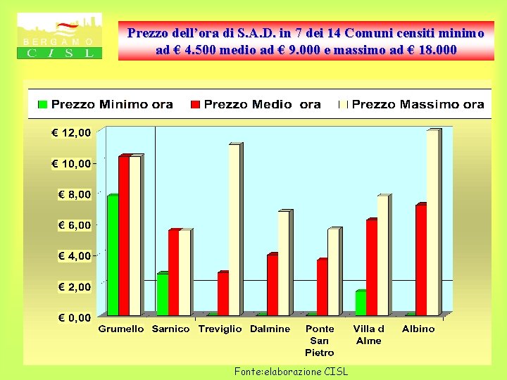 Prezzo dell’ora di S. A. D. in 7 dei 14 Comuni censiti minimo ad