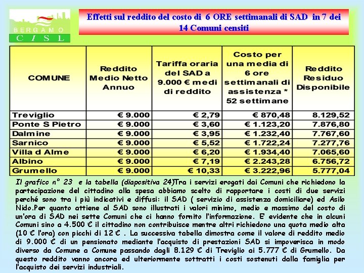 Effetti sul reddito del costo di 6 ORE settimanali di SAD in 7 dei