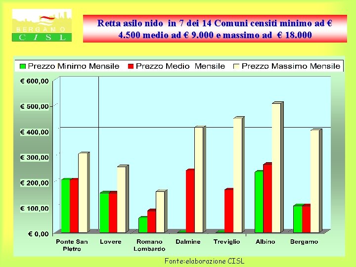 Retta asilo nido in 7 dei 14 Comuni censiti minimo ad € 4. 500