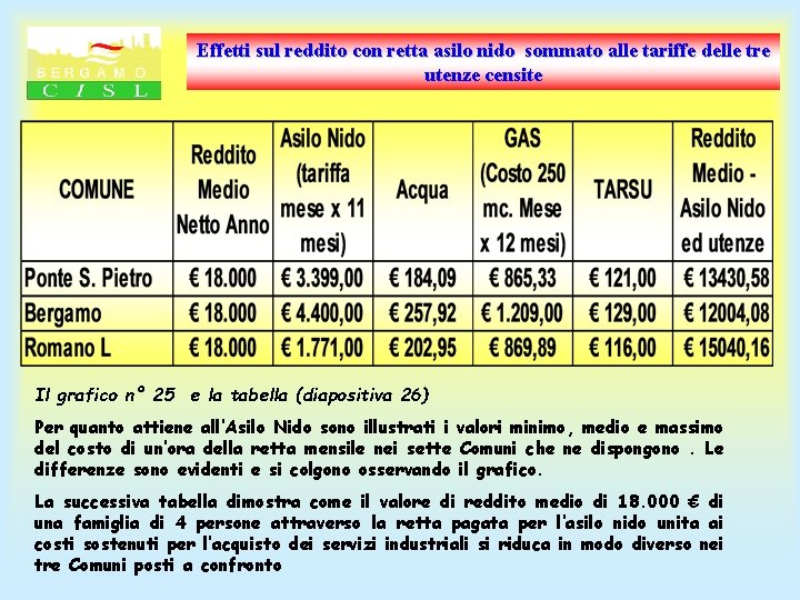 Effetti sul reddito con retta asilo nido sommato alle tariffe delle tre utenze censite