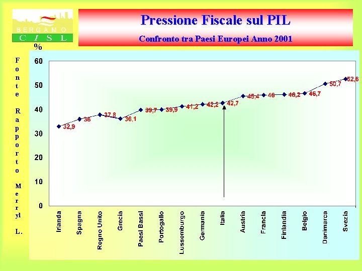 Pressione Fiscale sul PIL % F o n t e R a p p