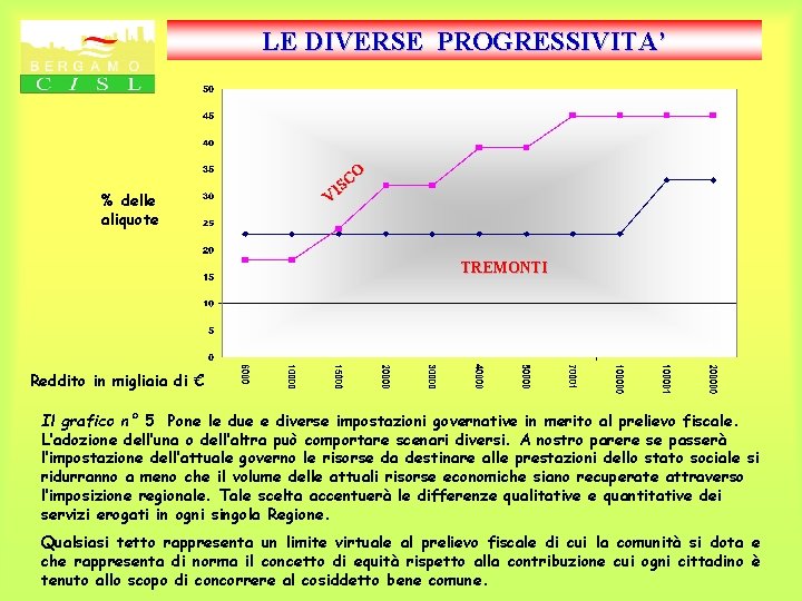 LE DIVERSE PROGRESSIVITA’ % delle aliquote O SC I V TREMONTI Reddito in migliaia