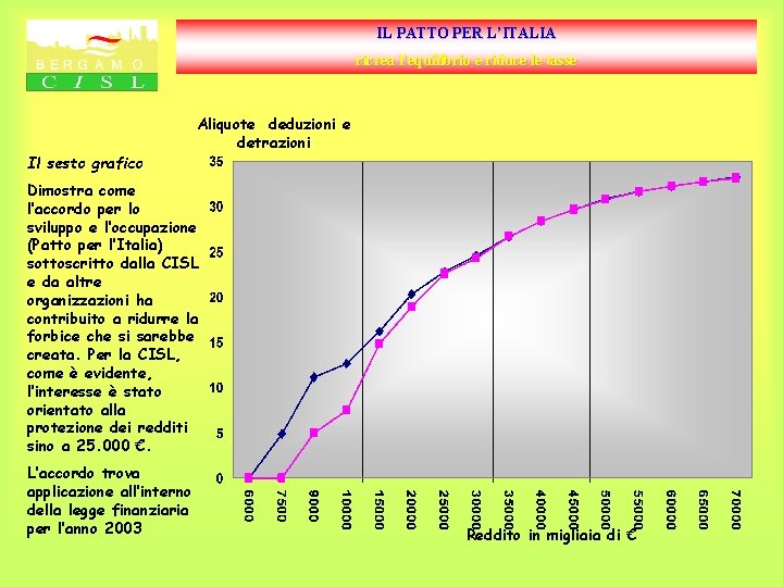 IL PATTO PER L’ITALIA ricrea l’equilibrio e riduce le tasse Il sesto grafico Aliquote