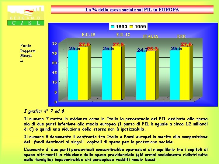 La % della spesa sociale sul PIL in EUROPA E. U. 15 E. U.