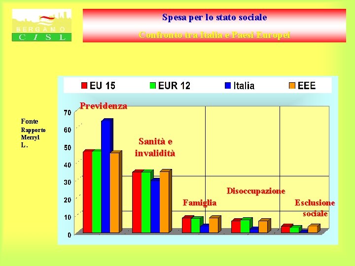 Spesa per lo stato sociale Confronto tra Italia e Paesi Europei Previdenza Fonte Rapporto