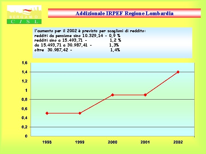 Addizionale IRPEF Regione Lombardia l'aumento per il 2002 è previsto per scaglioni di reddito: