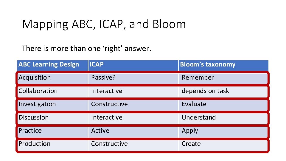 Mapping ABC, ICAP, and Bloom There is more than one ‘right’ answer. ABC Learning