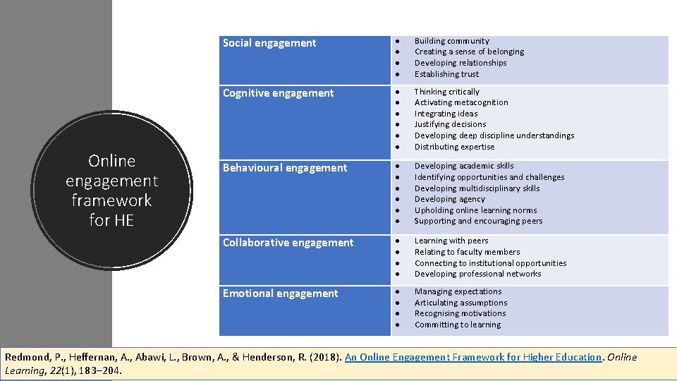 Online engagement framework for HE Social engagement Building community Creating a sense of belonging