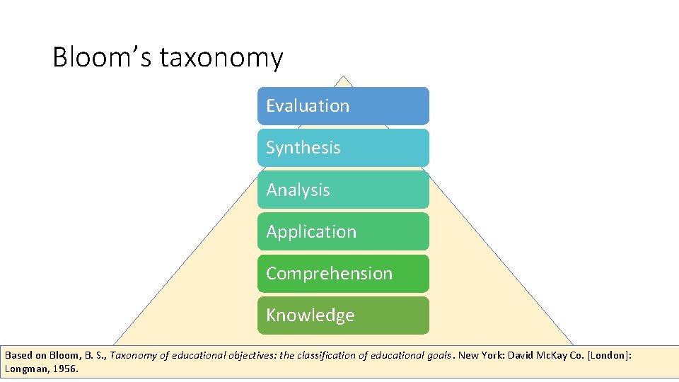 Bloom’s taxonomy Evaluation Synthesis Analysis Application Comprehension Knowledge Based on Bloom, B. S. ,