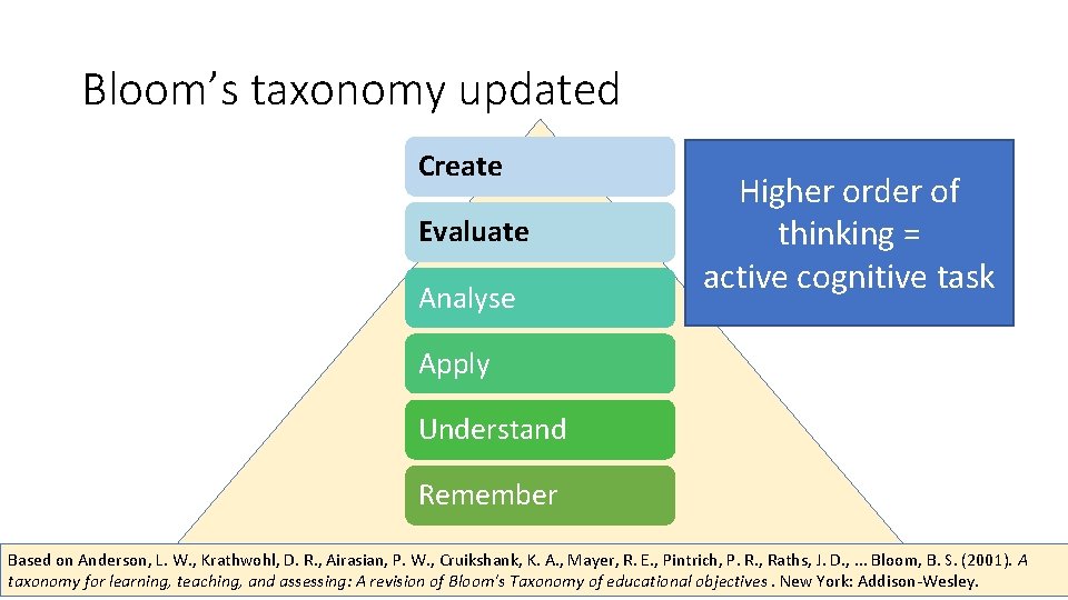 Bloom’s taxonomy updated Create Evaluate Analyse Higher order of thinking = active cognitive task