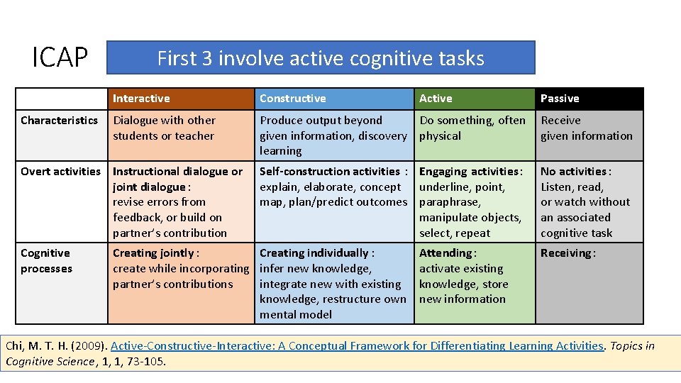 ICAP Characteristics First 3 involve active cognitive tasks Interactive Constructive Dialogue with other students