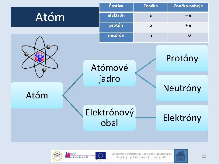 Atóm Častica Značka náboja elektrón e −e protón p +e neutrón n 0 Atómové