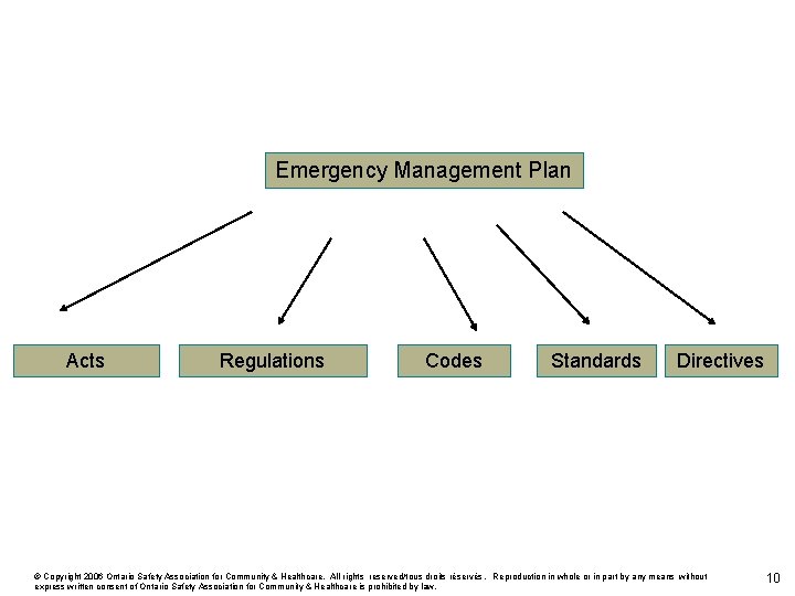 Emergency Management Plan Acts Regulations Codes Standards Directives © Copyright 2006 Ontario Safety Association