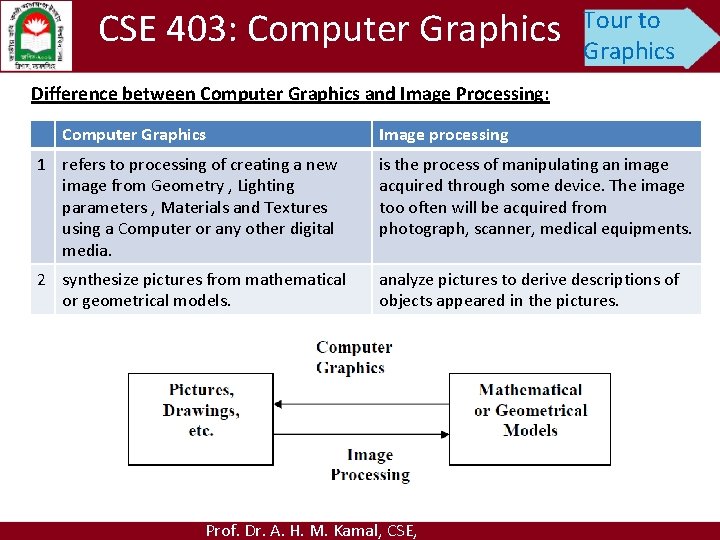 CSE 403: Computer Graphics Tour to Graphics Difference between Computer Graphics and Image Processing: