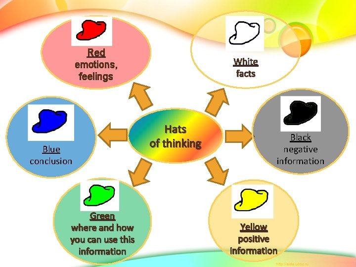 Red emotions, feelings Blue conclusion Green where and how you can use this information