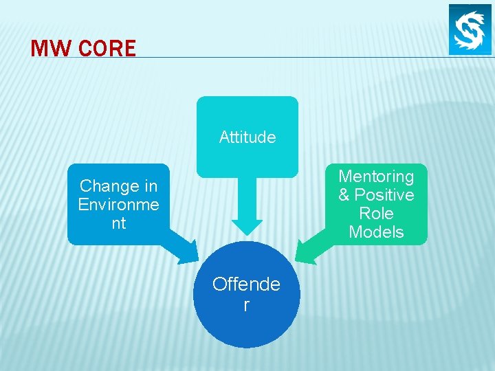 MW CORE Attitude Mentoring & Positive Role Models Change in Environme nt Offende r