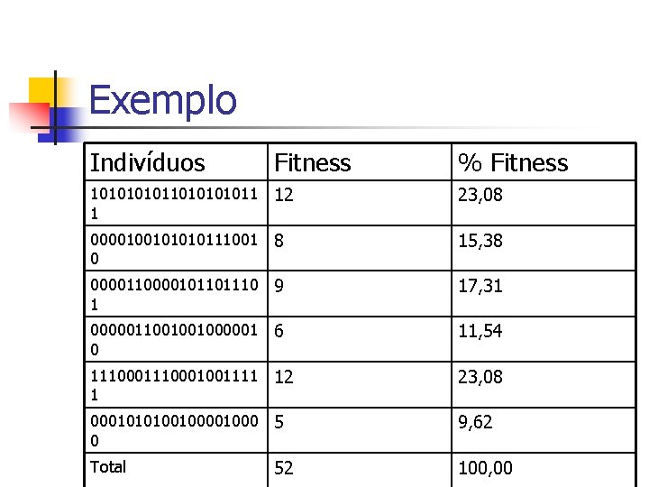 Exemplo Indivíduos Fitness % Fitness 1010101011 12 1 23, 08 000010010111001 8 0 15,