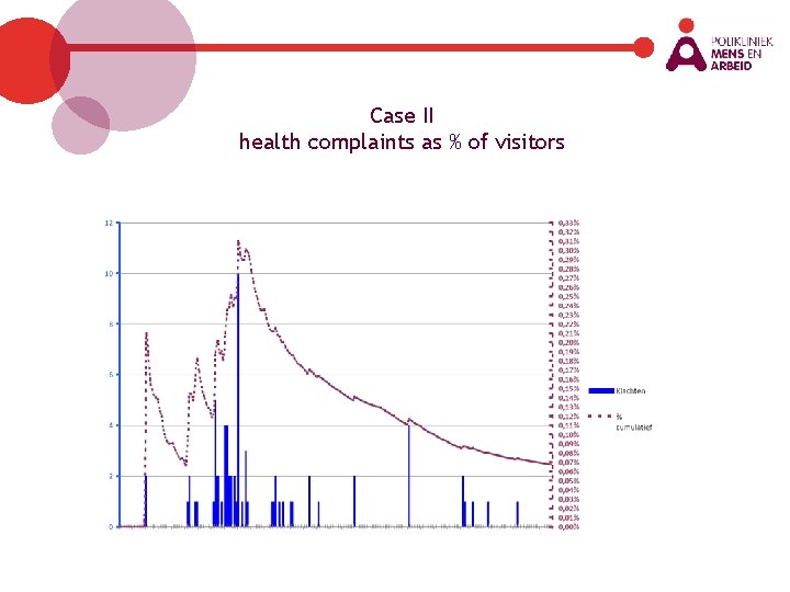 Case II health complaints as % of visitors 