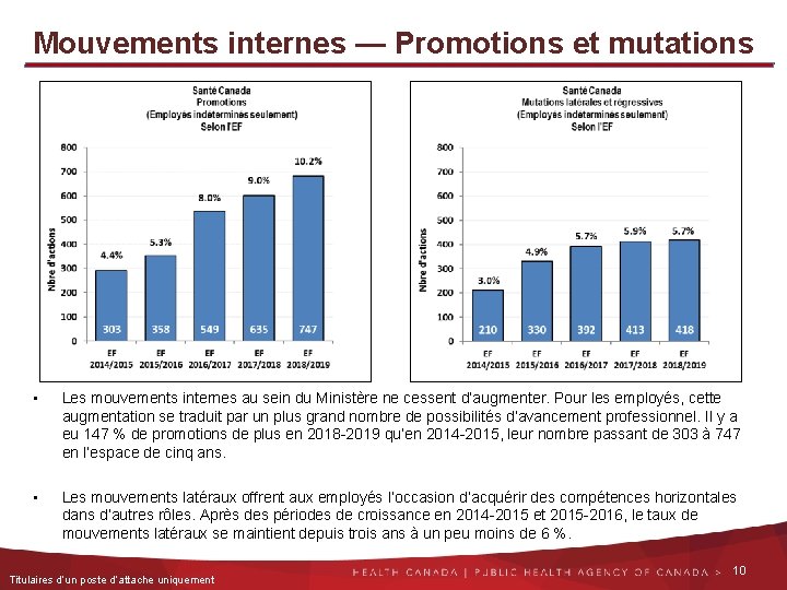 Mouvements internes — Promotions et mutations • Les mouvements internes au sein du Ministère