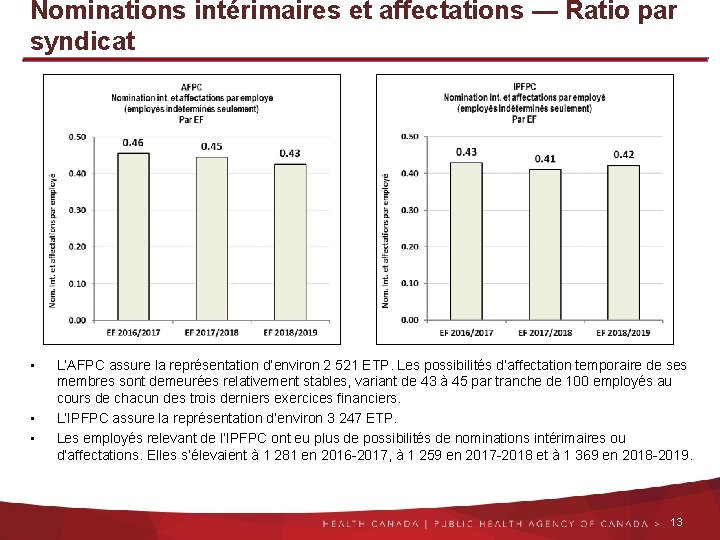 Nominations intérimaires et affectations — Ratio par syndicat • • • L’AFPC assure la