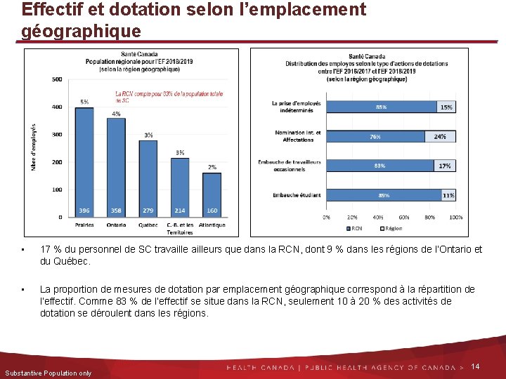 Effectif et dotation selon l’emplacement géographique • 17 % du personnel de SC travailleurs