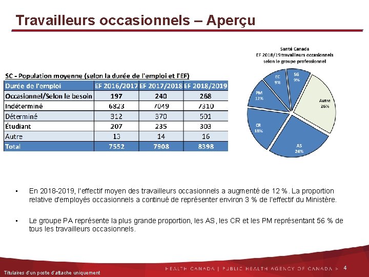 Travailleurs occasionnels – Aperçu • En 2018 -2019, l’effectif moyen des travailleurs occasionnels a