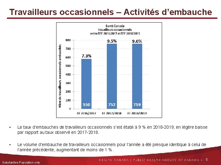 Travailleurs occasionnels – Activités d’embauche • Le taux d’embauches de travailleurs occasionnels s’est établi