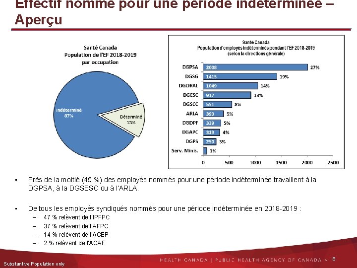 Effectif nommé pour une période indéterminée – Aperçu • Près de la moitié (45