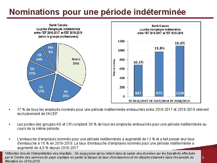 Nominations pour une période indéterminée • 17 % de tous les employés nommés pour