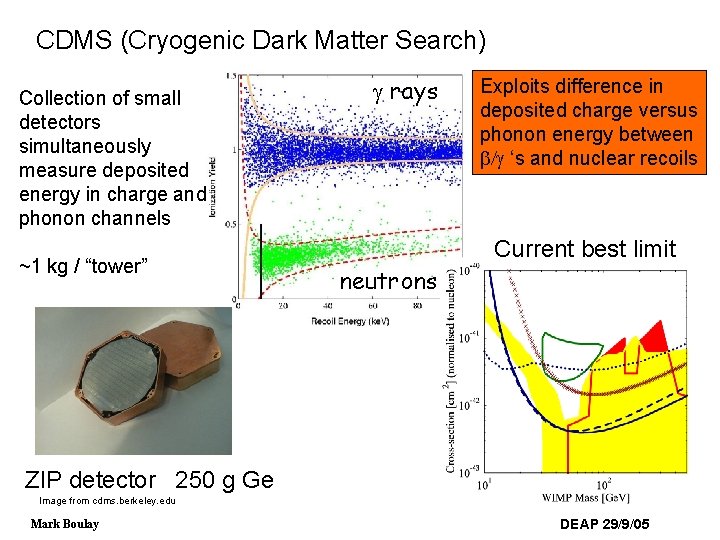 CDMS (Cryogenic Dark Matter Search) Collection of small detectors simultaneously measure deposited energy in