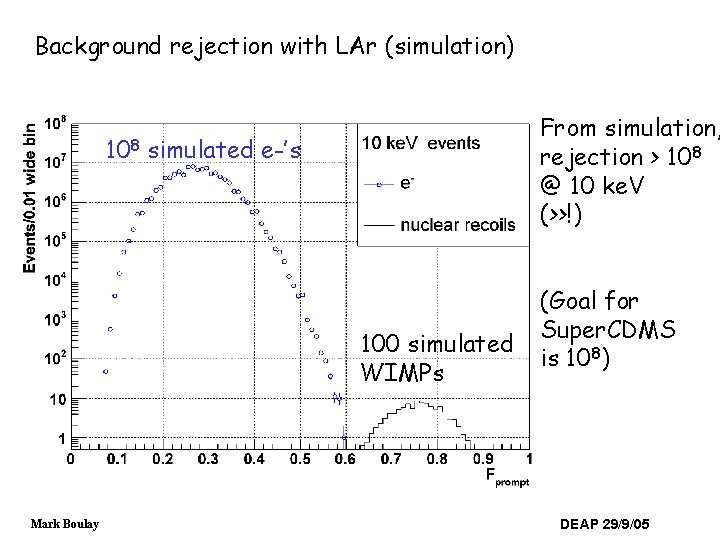 Background rejection with LAr (simulation) 108 From simulation, rejection > 108 @ 10 ke.